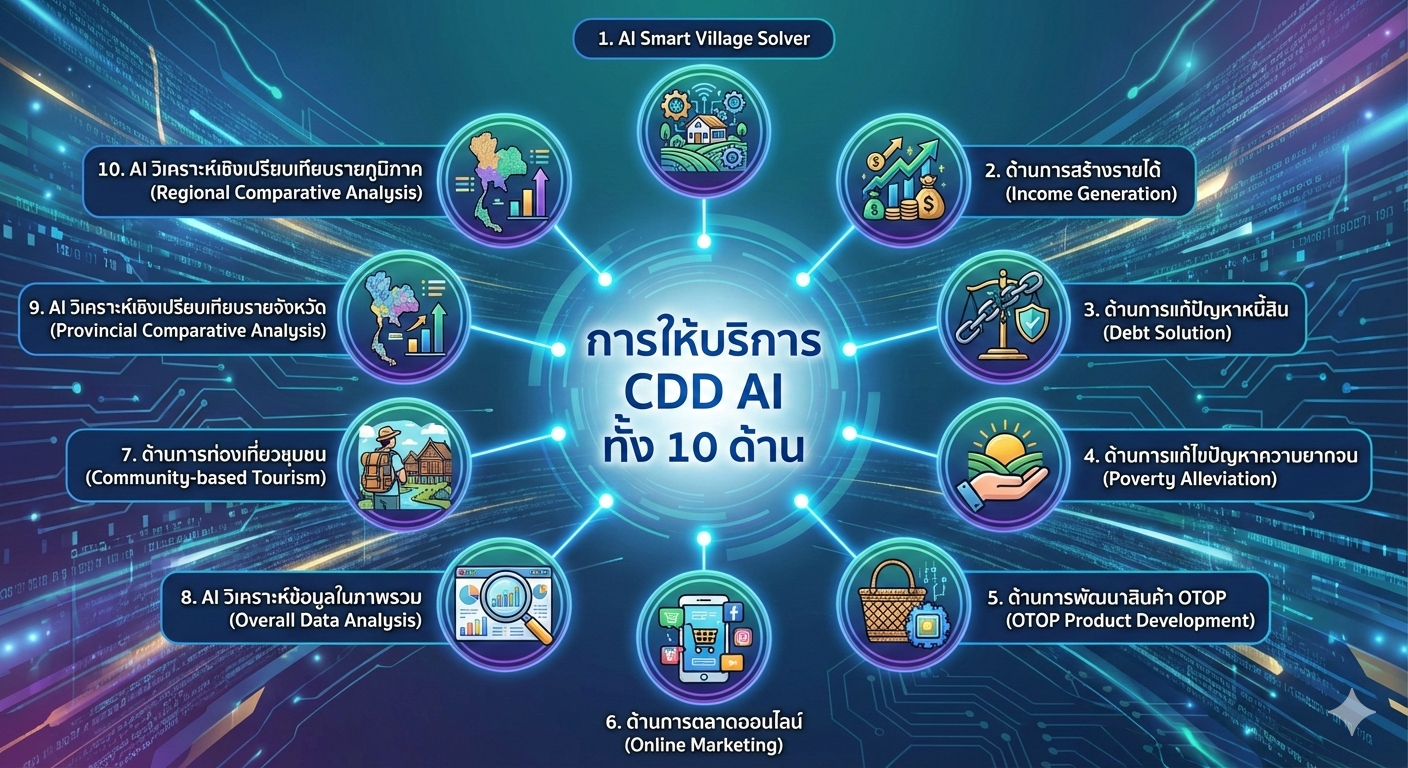 พช.เหล่าเสือโก้ก เชิญชวนทุกคน ร่วมใช้งาน CDD AI