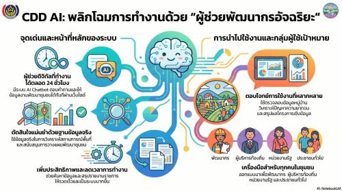 พช.เหล่าเสือโก้ก เชิญชวนทุกคน ร่วมใช้งาน CDD AI